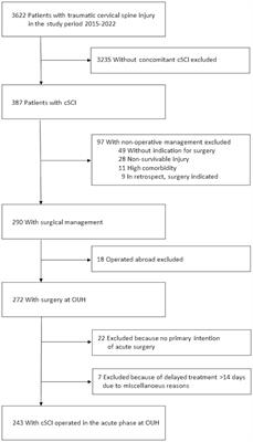 Time from injury to acute surgery for patients with traumatic cervical spinal cord injury in South-East Norway